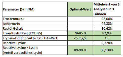 Analyse Werte Kuchen